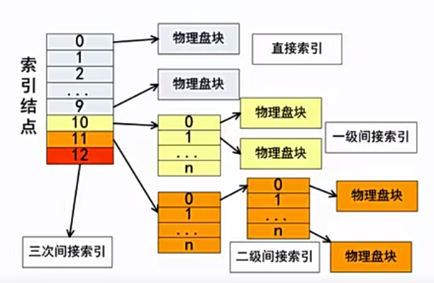 文件结构