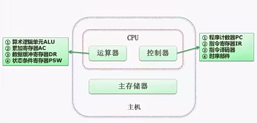 cpu 结构