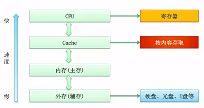 存储结构